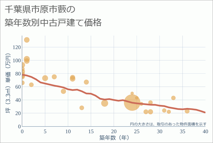 千葉県市原市藪の築年数別の中古戸建て坪単価