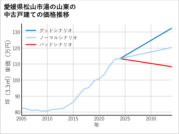 愛媛県松山市湯の山東の中古戸建て価格推移