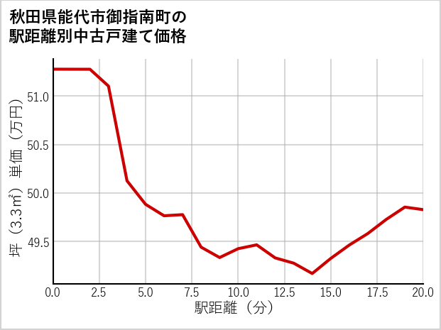 秋田県能代市御指南町の徒歩距離別の中古戸建て坪単価