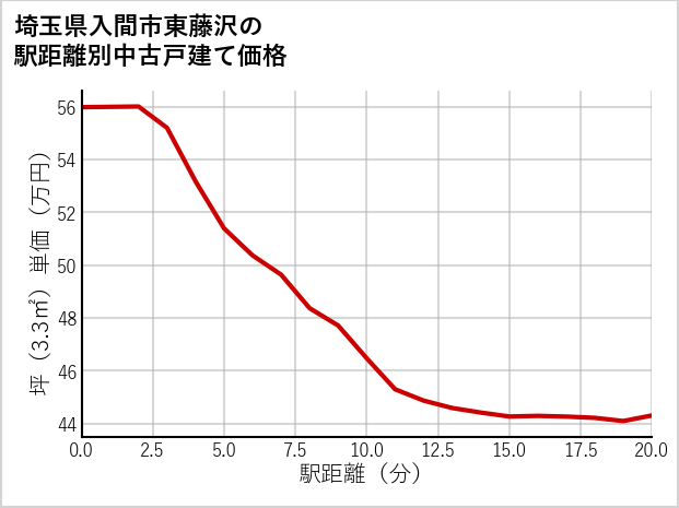 埼玉県入間市東藤沢の徒歩距離別の中古戸建て坪単価