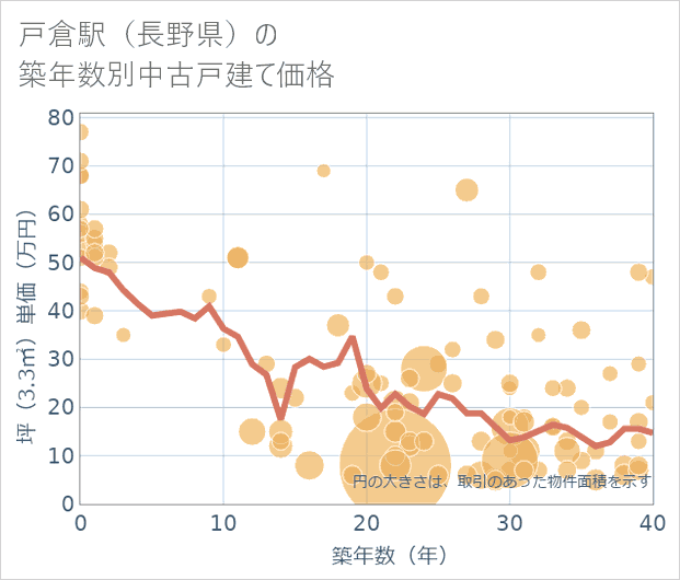戸倉駅(長野県)の築年数別の中古戸建て坪単価