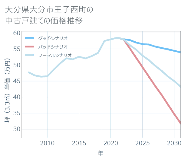 大分県大分市王子西町の中古戸建て価格推移