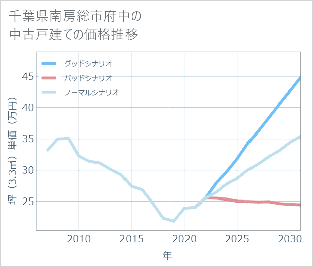 千葉県南房総市府中の中古戸建て価格推移