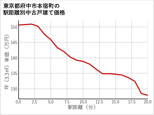 東京都府中市本宿町の徒歩距離別の中古戸建て坪単価