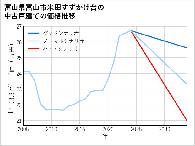 富山県富山市米田すずかけ台の中古戸建て価格推移