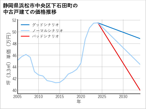 静岡県浜松市中央区下石田町の中古戸建て価格推移