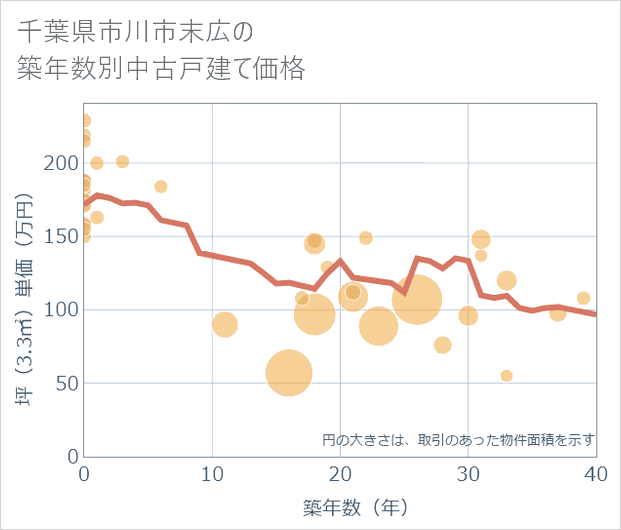 千葉県市川市末広の築年数別の中古戸建て坪単価