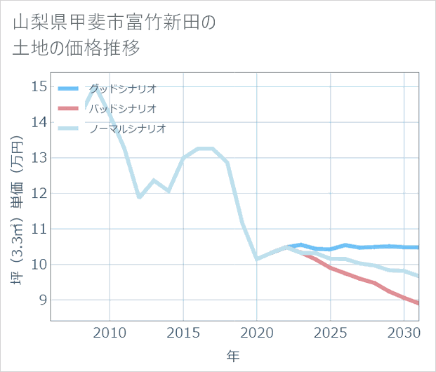 山梨県甲斐市富竹新田の土地価格推移