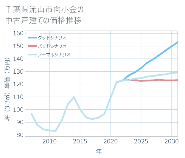 千葉県流山市向小金の中古戸建て価格推移