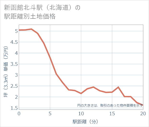 新函館北斗駅（北海道）の徒歩距離別の土地坪単価