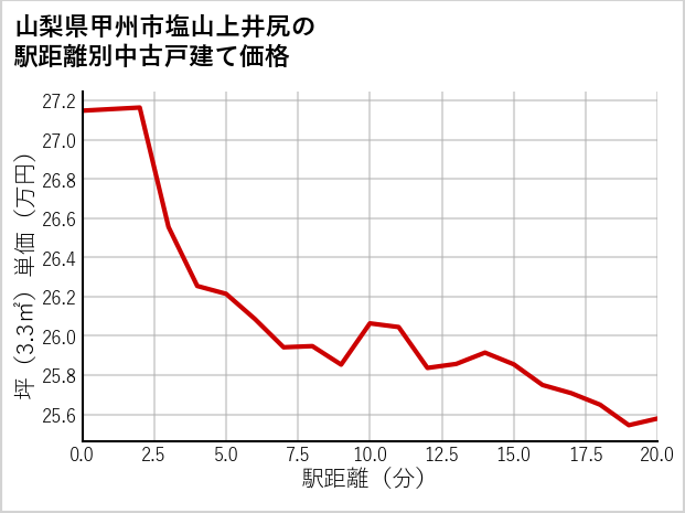山梨県甲州市塩山上井尻の徒歩距離別の中古戸建て坪単価