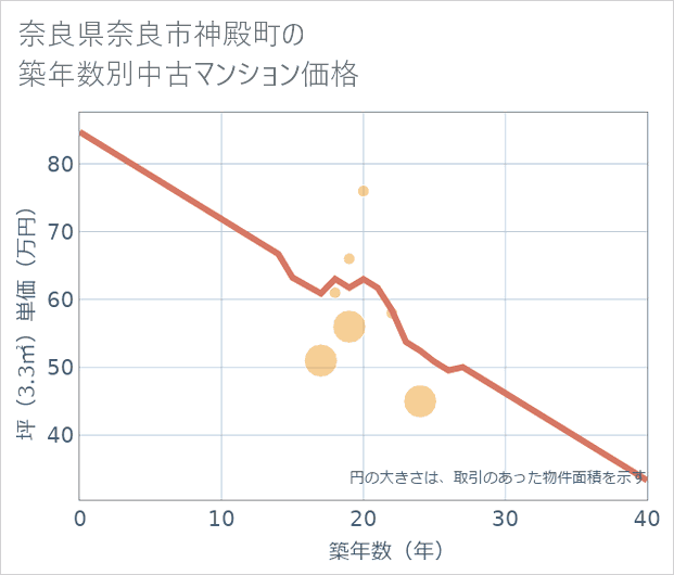 奈良県奈良市神殿町の築年数別の中古マンション坪単価