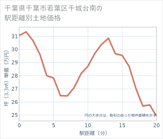 千葉県千葉市若葉区千城台南の徒歩距離別の土地坪単価