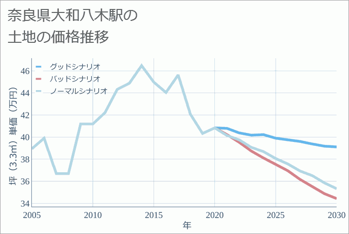 大和八木駅（奈良県）の土地価格推移