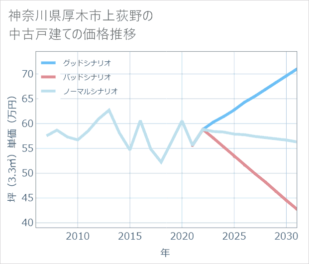 神奈川県厚木市上荻野の中古戸建て価格推移
