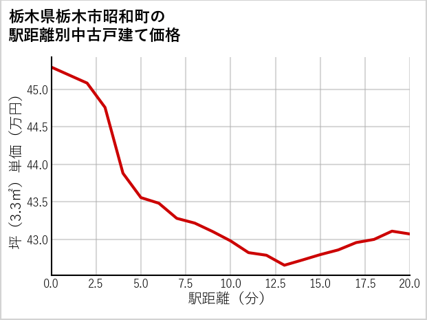栃木県栃木市昭和町の徒歩距離別の中古戸建て坪単価