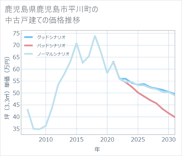 鹿児島県鹿児島市平川町の中古戸建て価格推移