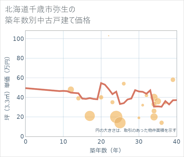北海道千歳市弥生の築年数別の中古戸建て坪単価