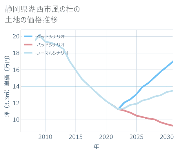 静岡県湖西市風の杜の土地価格推移