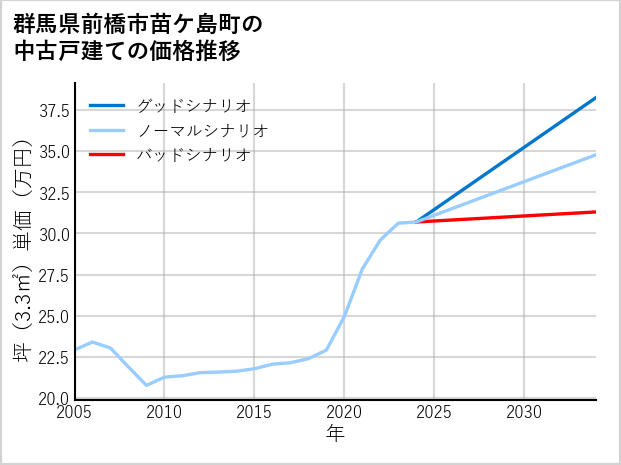 群馬県前橋市苗ケ島町の中古戸建て価格推移