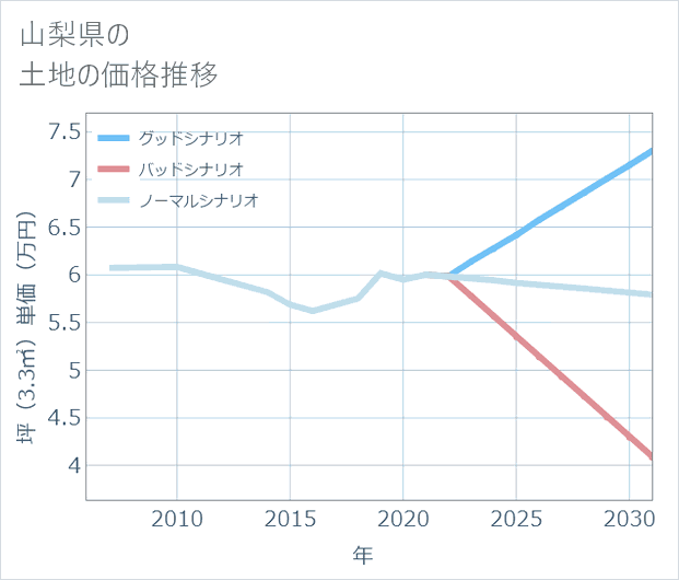 山梨県の土地価格推移