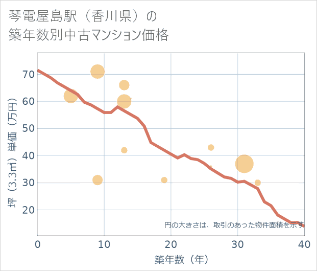 琴電屋島駅(香川県)の築年数別の中古マンション坪単価