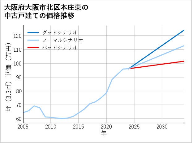 大阪府大阪市北区本庄東の中古戸建て価格推移