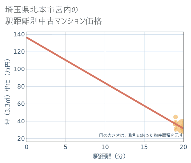 埼玉県北本市宮内の徒歩距離別の中古マンション坪単価