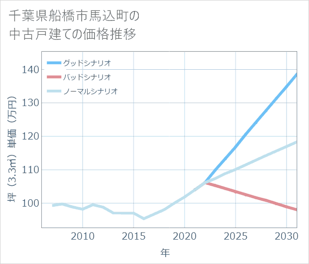千葉県船橋市馬込町の中古戸建て価格推移