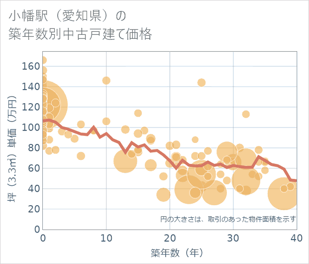 小幡駅(愛知県)の築年数別の中古戸建て坪単価