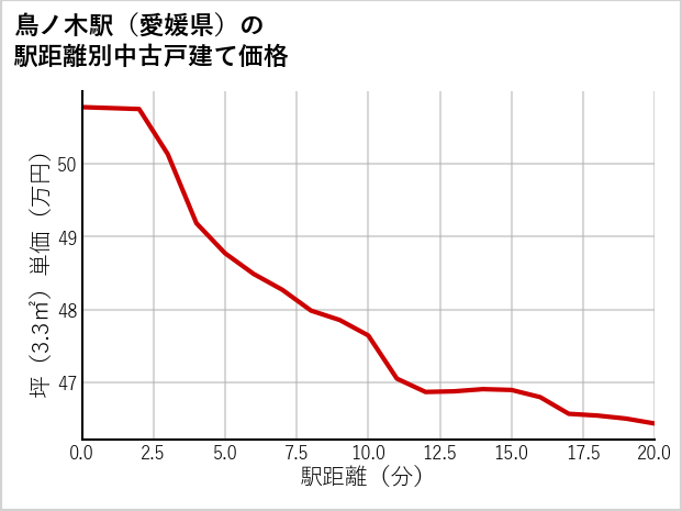 鳥ノ木駅（愛媛県）の徒歩距離別の中古戸建て坪単価