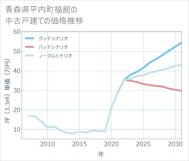 青森県平内町福館の中古戸建て価格推移