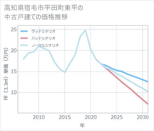 高知県宿毛市平田町東平の中古戸建て価格推移