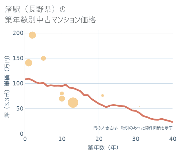 渚駅(長野県)の築年数別の中古マンション坪単価