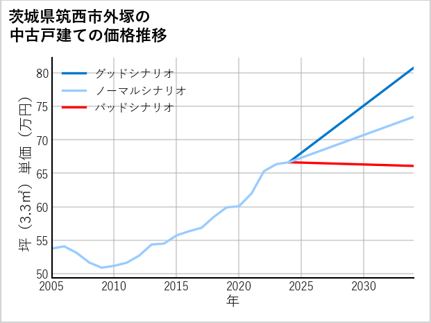茨城県筑西市外塚の中古戸建て価格推移