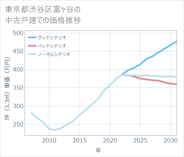 東京都渋谷区富ケ谷の中古戸建て価格推移
