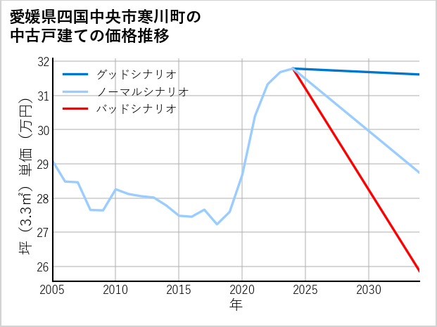 愛媛県四国中央市寒川町の中古戸建て価格推移