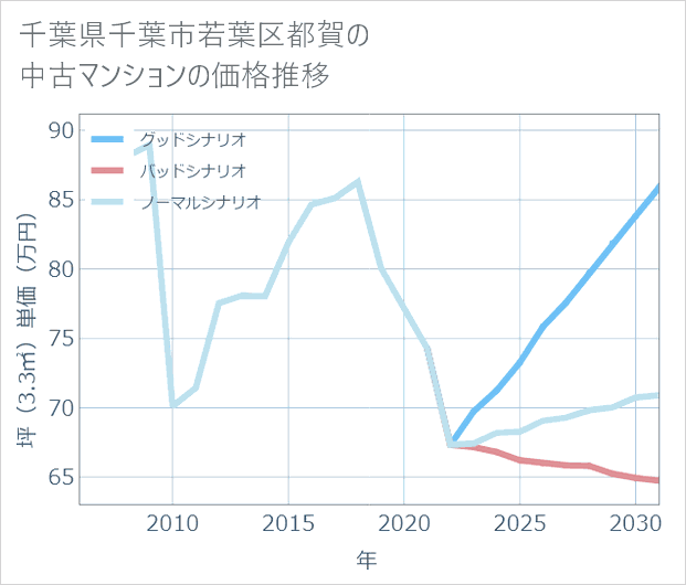 千葉県千葉市若葉区都賀の中古マンション価格推移