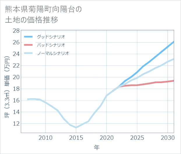 熊本県菊陽町向陽台の土地価格推移