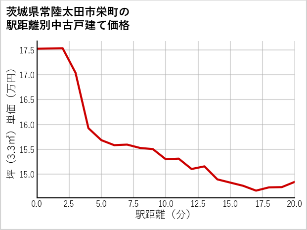 茨城県常陸太田市栄町の徒歩距離別の中古戸建て坪単価