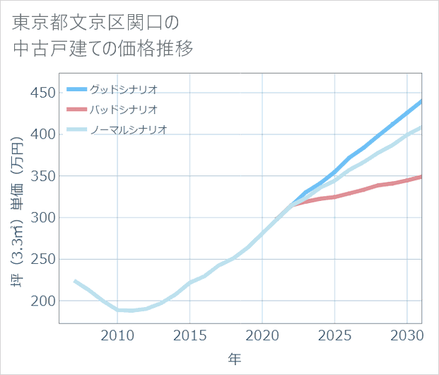 東京都文京区関口の中古戸建て価格推移