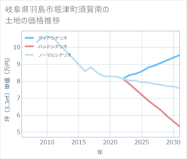 岐阜県羽島市堀津町須賀南の土地価格推移