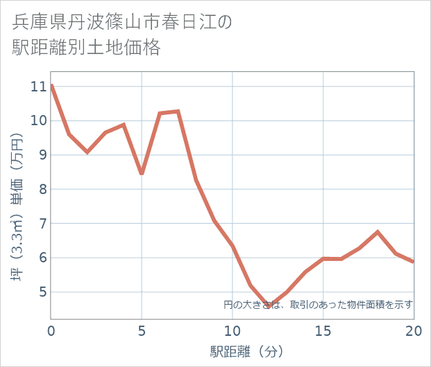 兵庫県丹波篠山市春日江の徒歩距離別の土地坪単価
