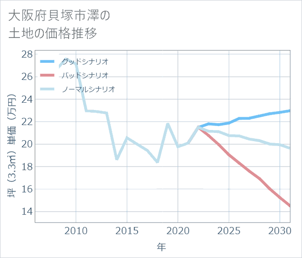 大阪府貝塚市澤の土地価格推移