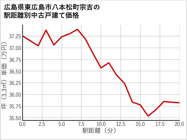 広島県東広島市八本松町宗吉の徒歩距離別の中古戸建て坪単価