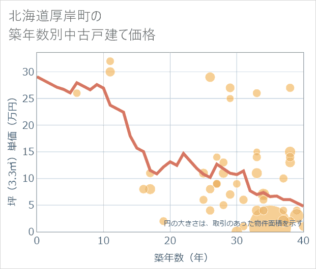 北海道厚岸町の築年数別の中古戸建て坪単価