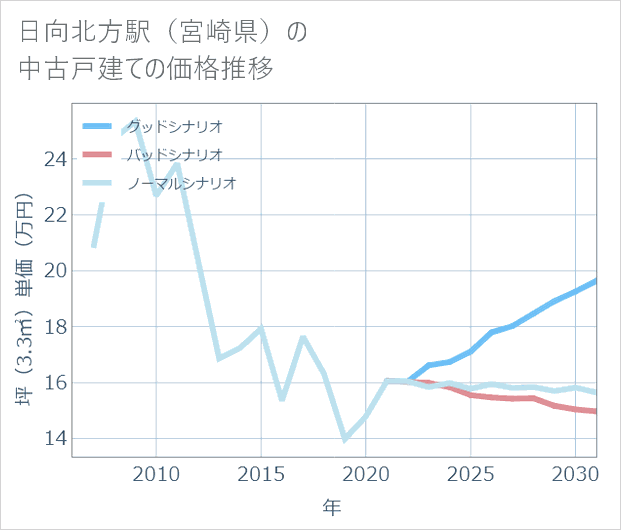 日向北方駅（宮崎県）の中古戸建て価格推移
