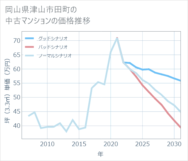 岡山県津山市田町の中古マンション価格推移