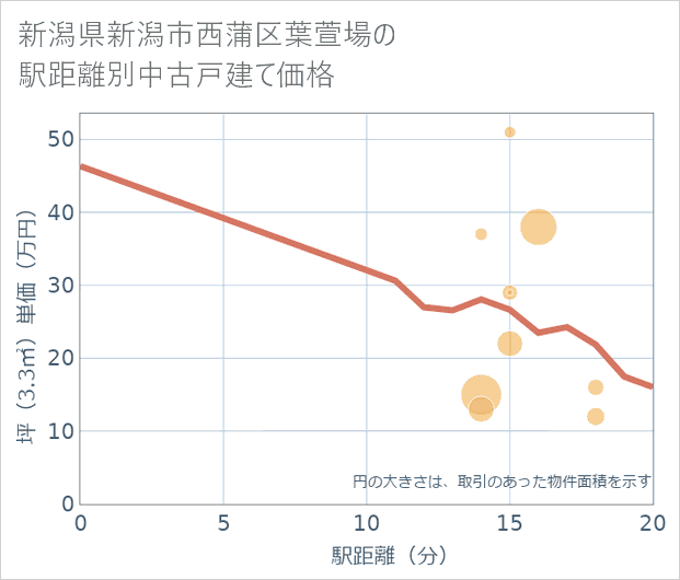 新潟県新潟市西蒲区葉萱場の徒歩距離別の中古戸建て坪単価
