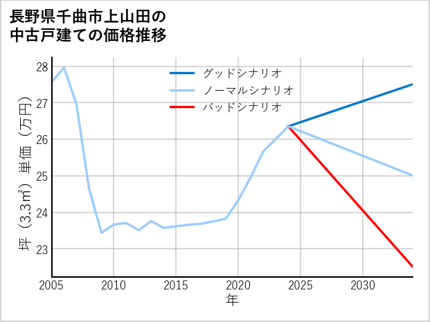 長野県千曲市上山田の中古戸建て価格推移